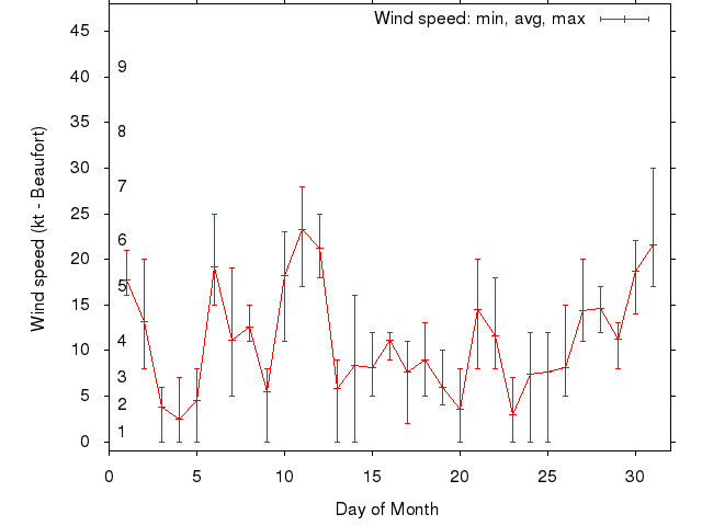 Monthly wind variation chart