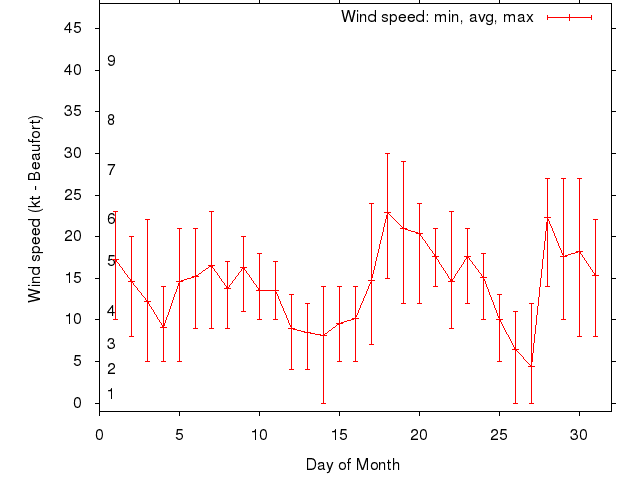 Monthly wind variation chart