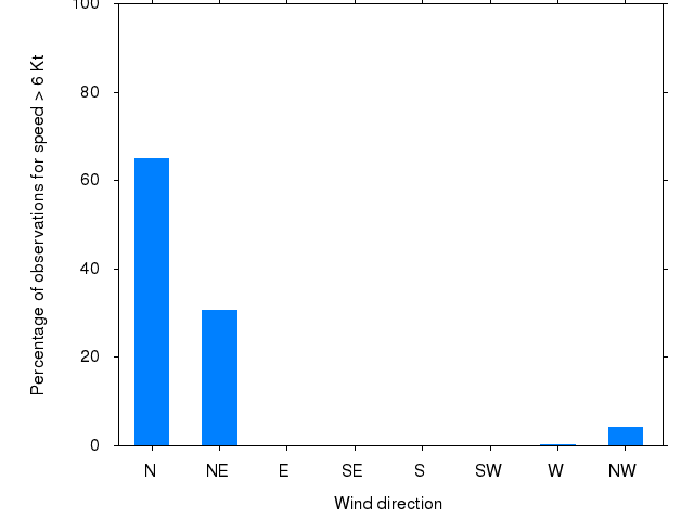 Monthly wind direction chart