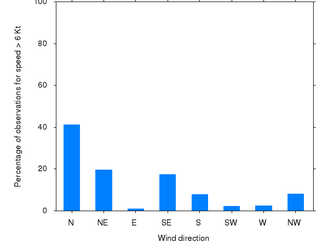 Monthly wind direction chart