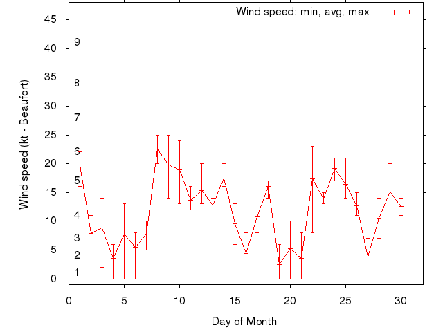 Monthly wind variation chart