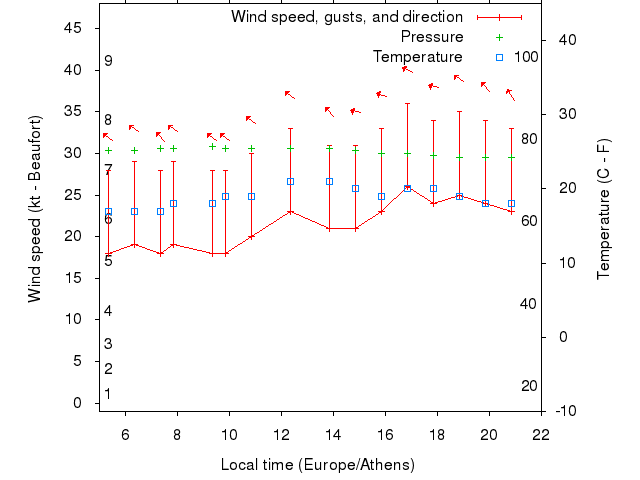 Weather graph