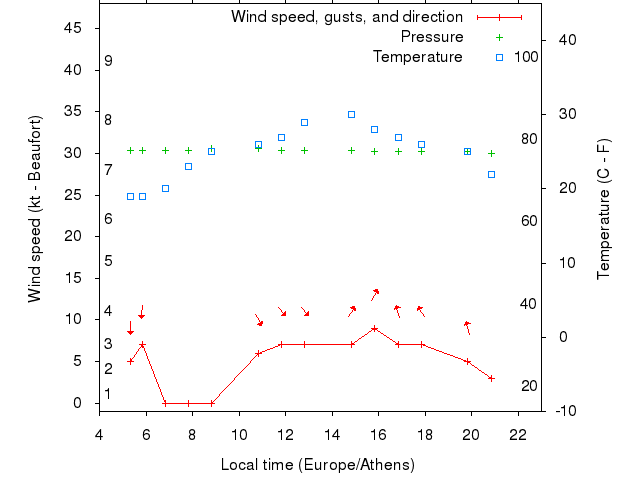 Weather graph