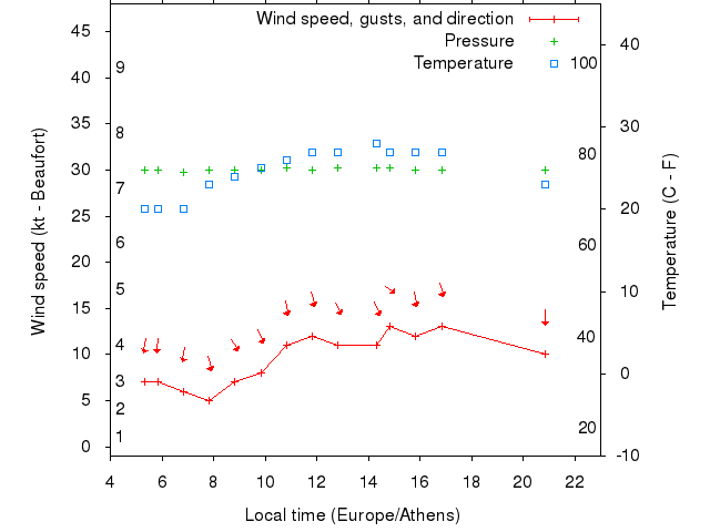 Weather graph