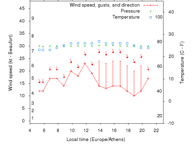 Weather graph