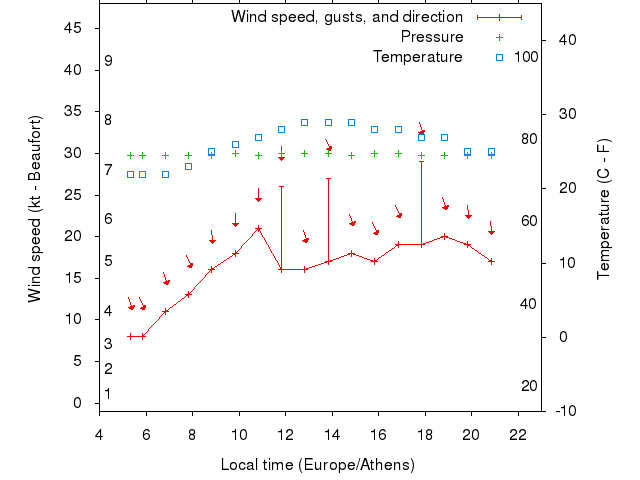 Weather graph