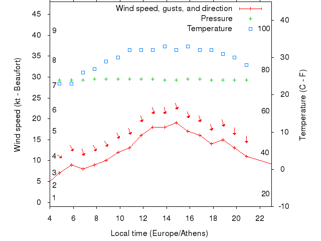 Weather graph