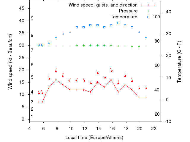 Weather graph