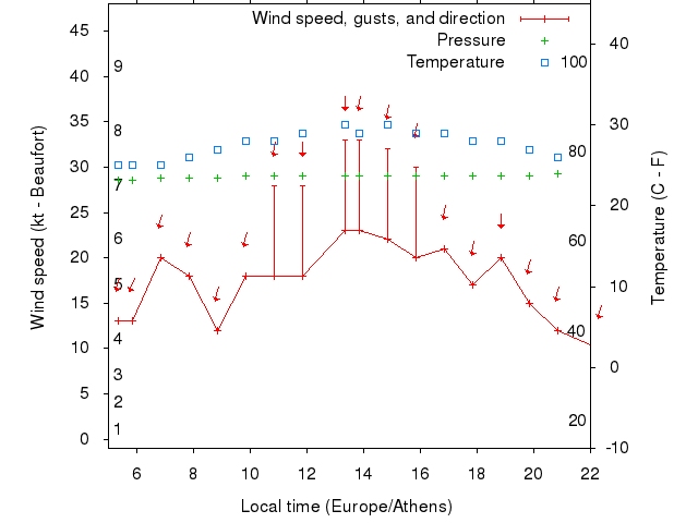 Weather graph