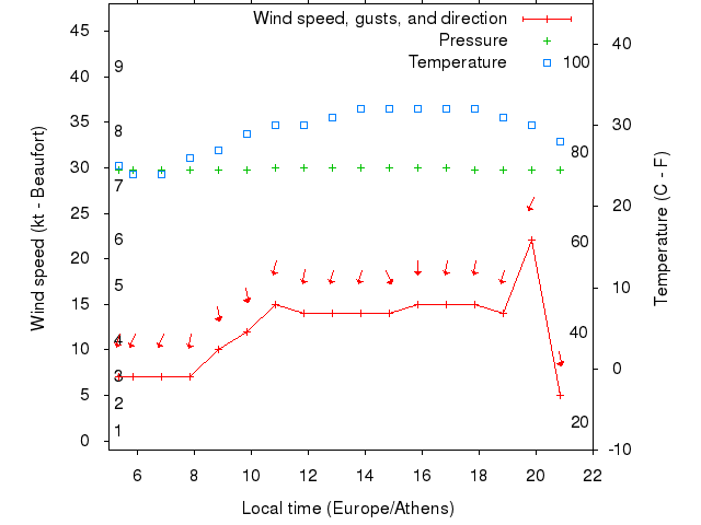 Weather graph