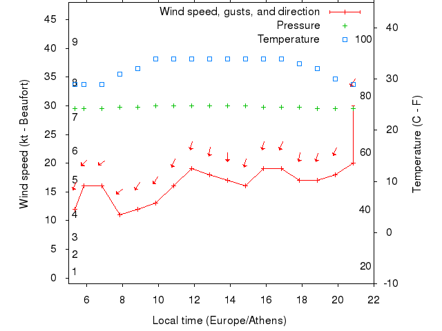 Weather graph