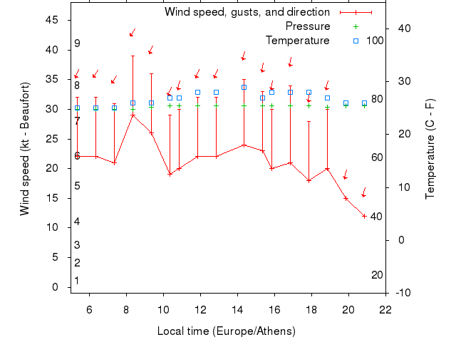 Weather graph