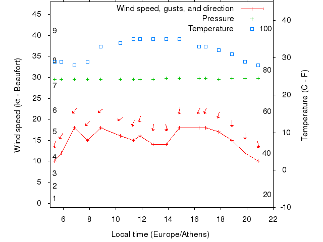 Weather graph