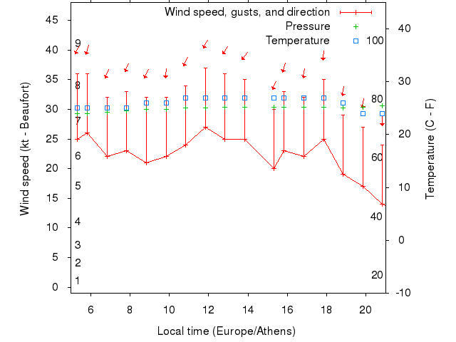 Weather graph