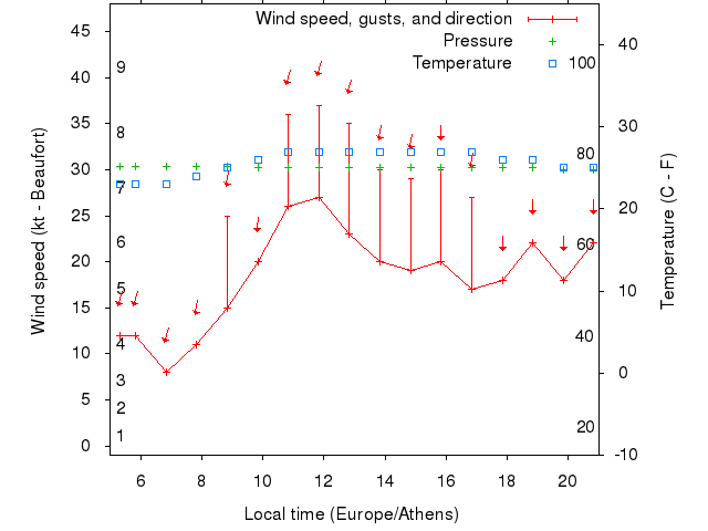 Weather graph