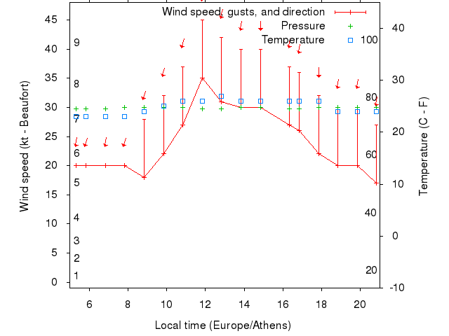 Weather graph