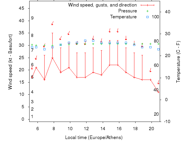 Weather graph