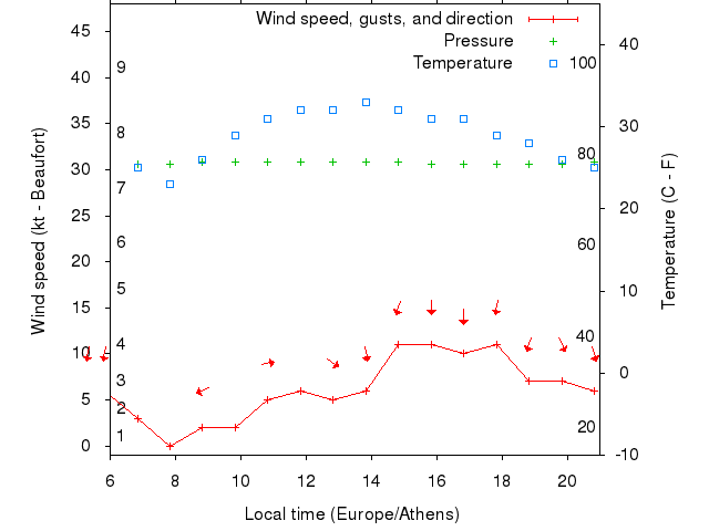 Weather graph