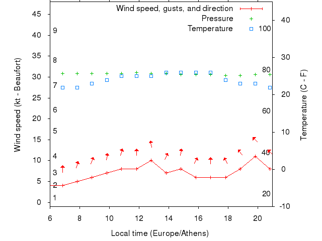 Weather graph