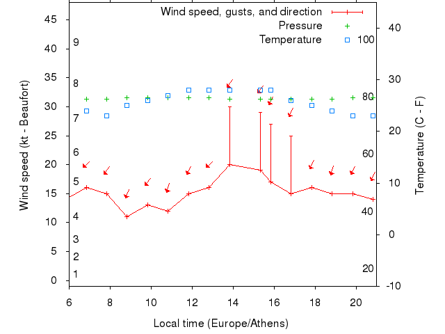 Weather graph