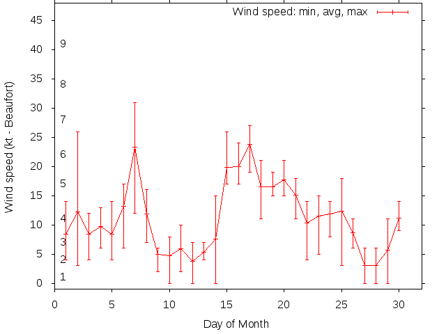 Monthly wind variation chart