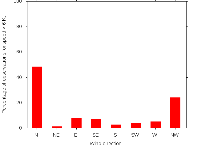 Monthly wind direction chart