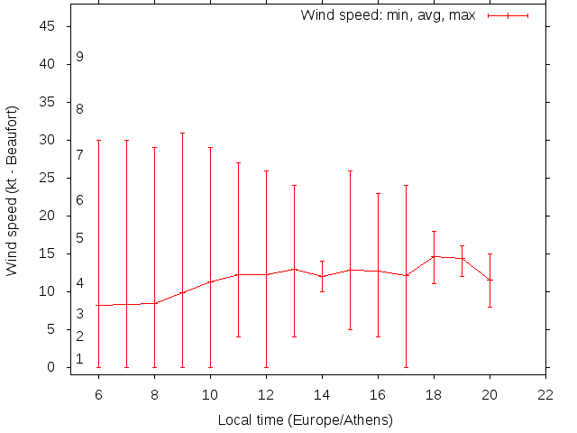 Daily wind variation chart