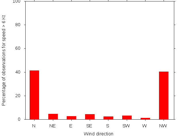 Monthly wind direction chart