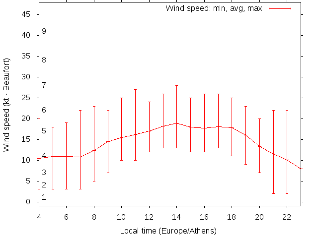 Daily wind variation chart