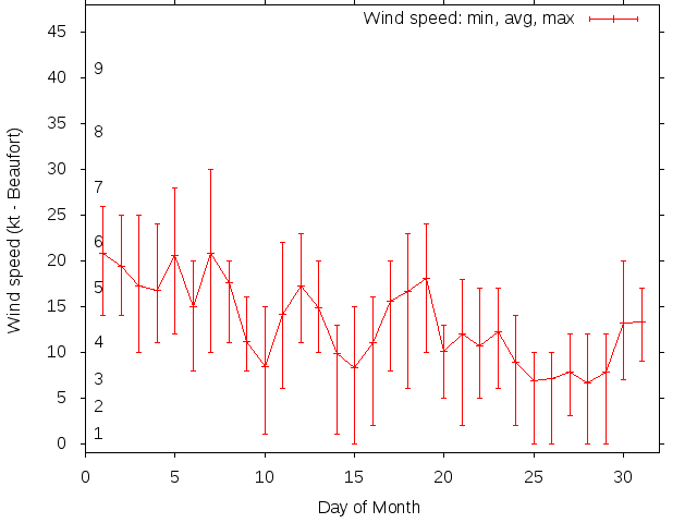 Monthly wind variation chart