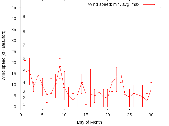 Monthly wind variation chart