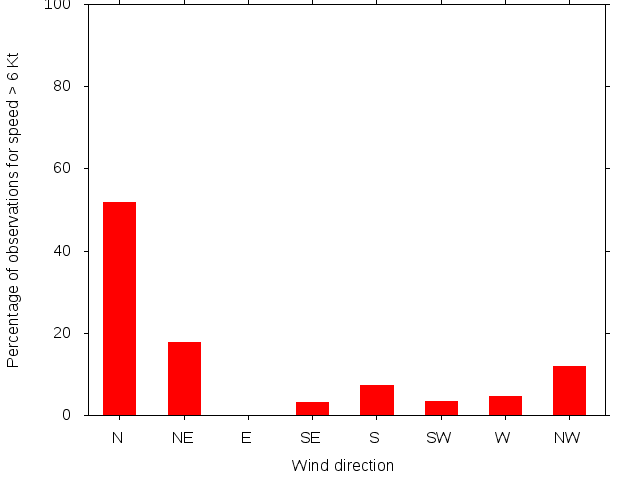 Monthly wind direction chart