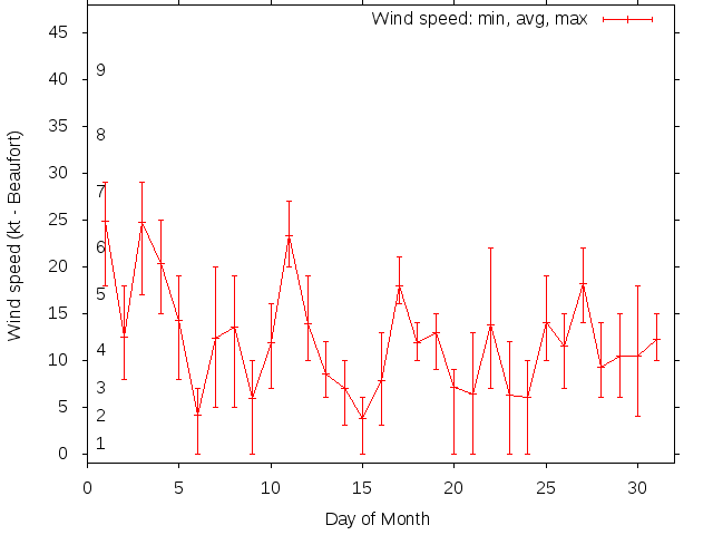 Monthly wind variation chart