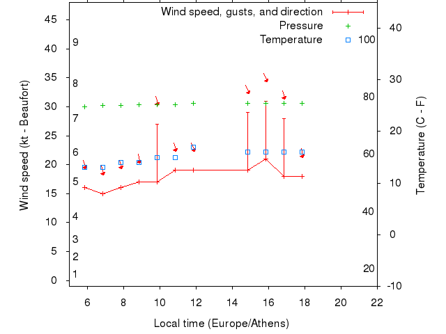 Weather graph