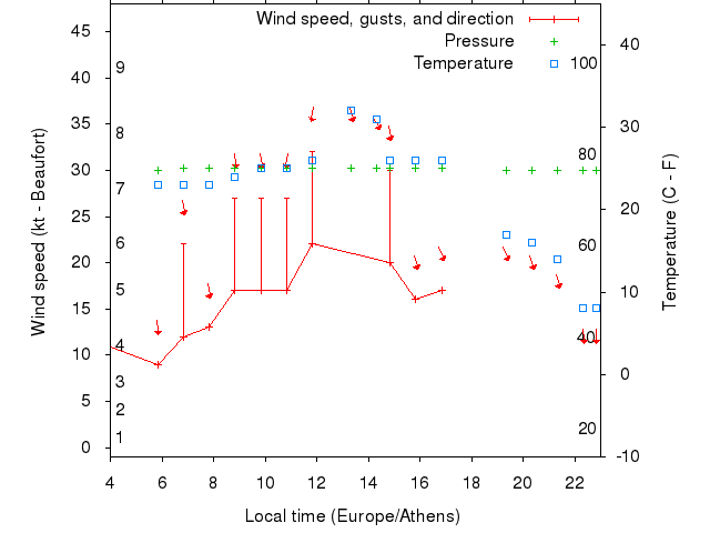 Weather graph