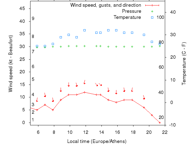 Weather graph