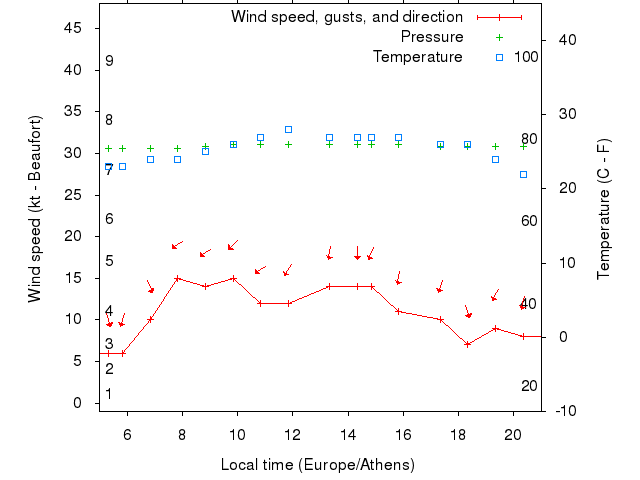 Weather graph