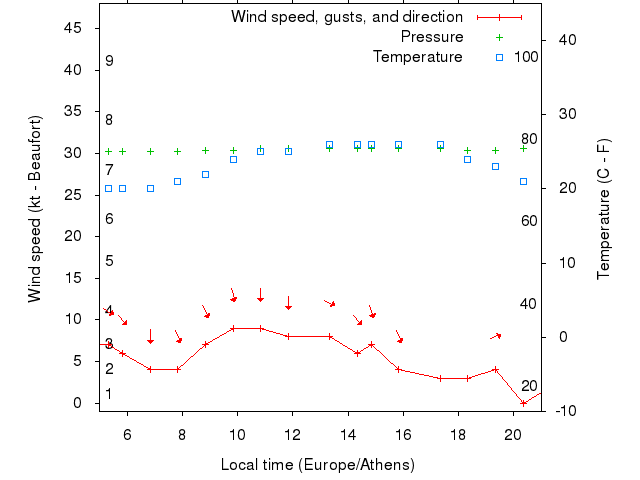 Weather graph