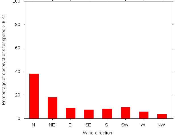 Monthly wind direction chart