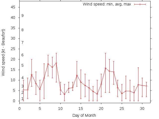 Monthly wind variation chart