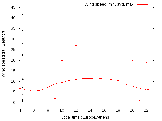 Daily wind variation chart