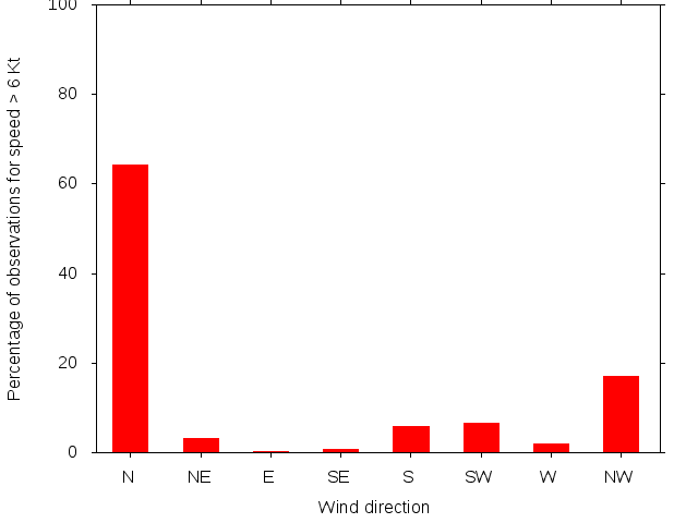 Monthly wind direction chart