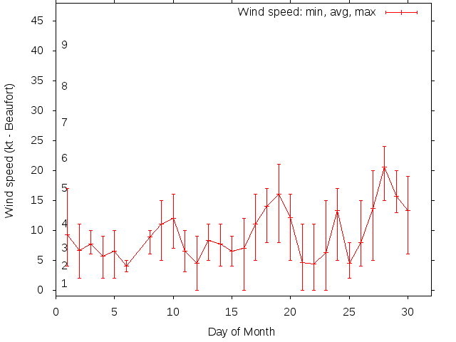 Monthly wind variation chart