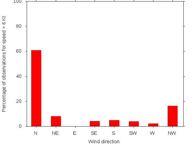 Monthly wind direction chart