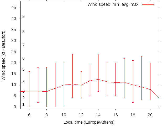 Daily wind variation chart