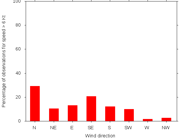 Monthly wind direction chart