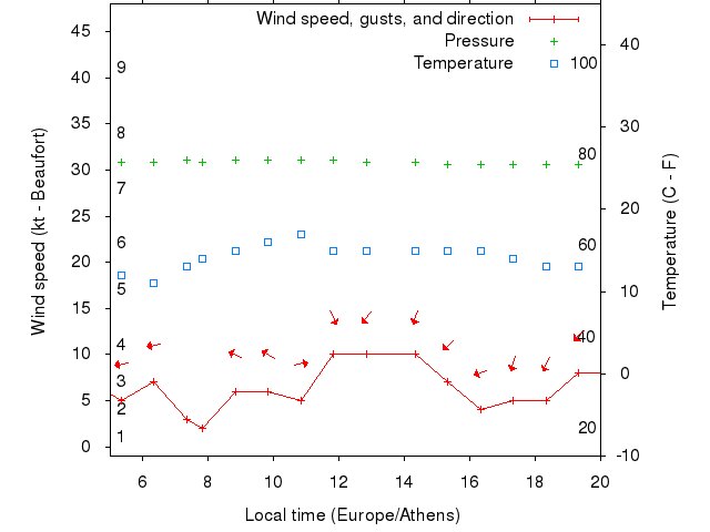 Weather graph