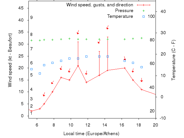 Weather graph