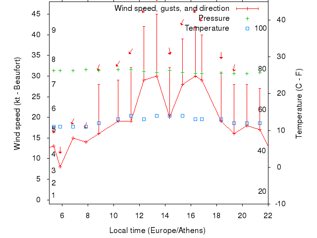 Weather graph