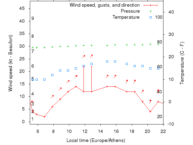 Weather graph